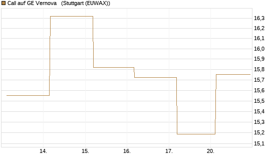Call auf GE Vernova  [J.P. Morgan Structured Products B.V.] Chart
