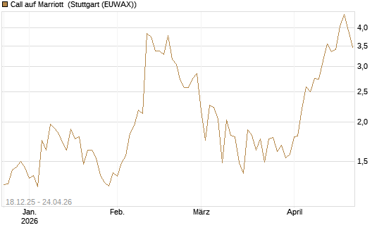 Call auf Marriott [J.P. Morgan Structured Products B.V.] Chart