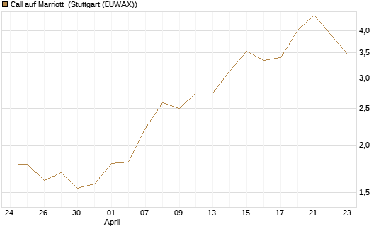 Call auf Marriott [J.P. Morgan Structured Products B.V.] Chart