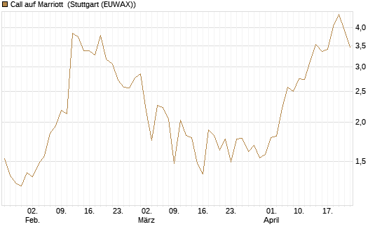 Call auf Marriott [J.P. Morgan Structured Products B.V.] Chart