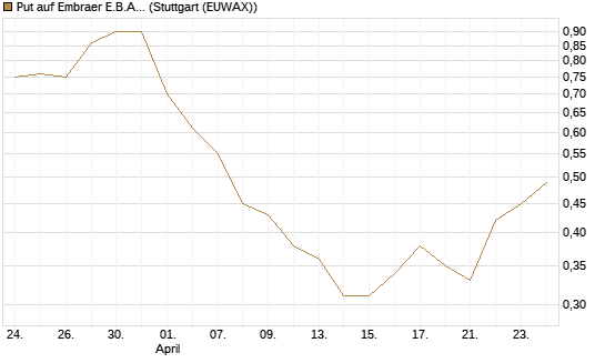 Put auf Embraer E.B.A. [J.P. Morgan Structured Products B.V.] Chart