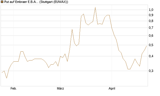 Put auf Embraer E.B.A. [J.P. Morgan Structured Products B.V.] Chart