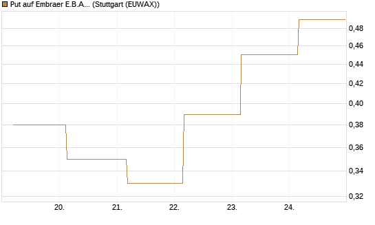 Put auf Embraer E.B.A. [J.P. Morgan Structured Products B.V.] Chart