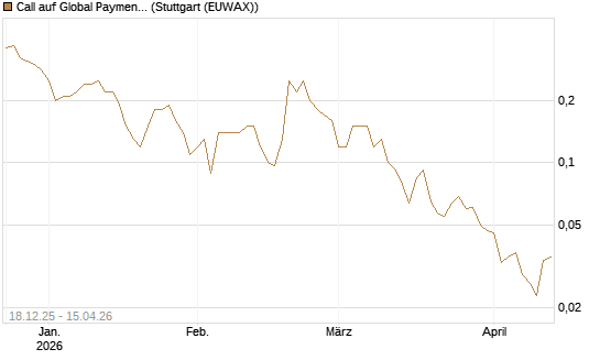 Call auf Global Payments [J.P. Morgan Structured Products B.V.] Chart