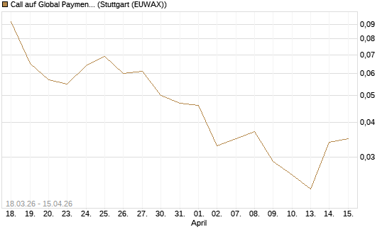 Call auf Global Payments [J.P. Morgan Structured Products B.V.] Chart