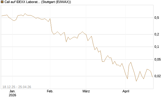 Call auf IDEXX Laboratories [J.P. Morgan Structured Products B.V.] Chart