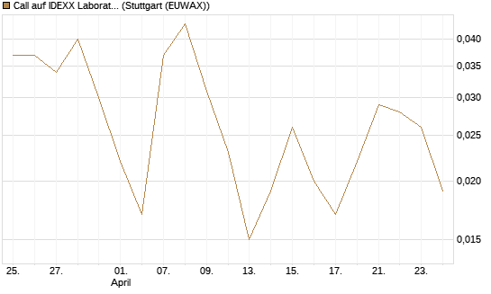 Call auf IDEXX Laboratories [J.P. Morgan Structured Products B.V.] Chart