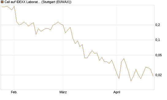 Call auf IDEXX Laboratories [J.P. Morgan Structured Products B.V.] Chart