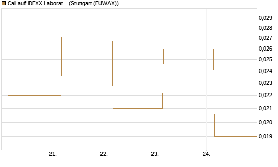 Call auf IDEXX Laboratories [J.P. Morgan Structured Products B.V.] Chart