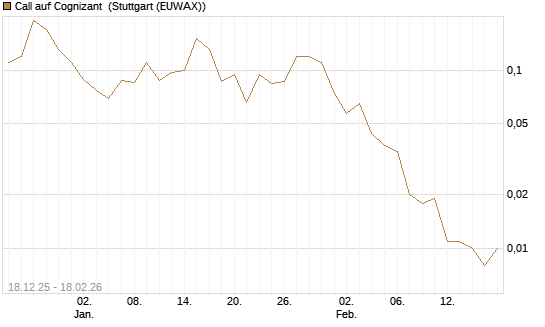 Call auf Cognizant [J.P. Morgan Structured Products B.V.] Chart