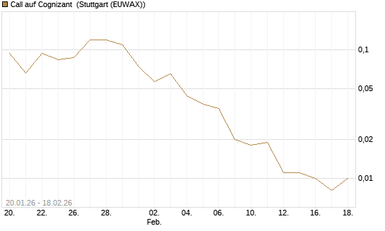 Call auf Cognizant [J.P. Morgan Structured Products B.V.] Chart