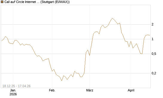 Call auf Circle Internet Group Inc. [Ordinary Shares - Class A] [J.P. Morgan Structured Products B.V.] Chart