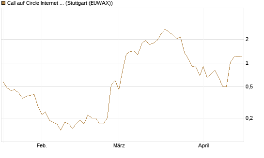 Call auf Circle Internet Group Inc. [Ordinary Shares - Class A] [J.P. Morgan Structured Products B.V.] Chart