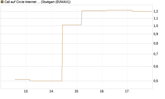Call auf Circle Internet Group Inc. [Ordinary Shares - Class A] [J.P. Morgan Structured Products B.V.] Chart