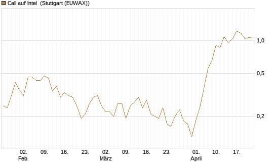 Call auf Intel [J.P. Morgan Structured Products B.V.] Chart