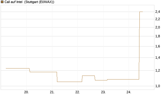 Call auf Intel [J.P. Morgan Structured Products B.V.] Chart