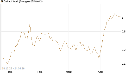 Call auf Intel [J.P. Morgan Structured Products B.V.] Chart