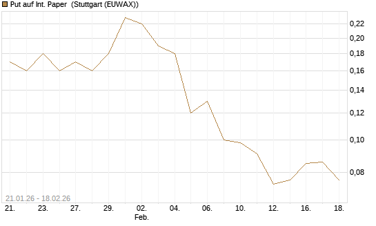 Put auf Int. Paper [J.P. Morgan Structured Products B.V.] Chart