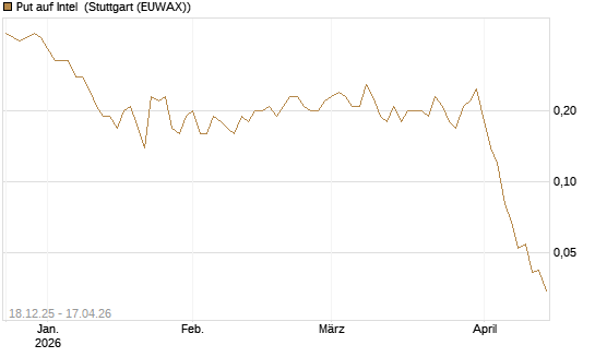 Put auf Intel [J.P. Morgan Structured Products B.V.] Chart