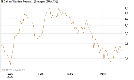 Call auf Darden Restaurants [J.P. Morgan Structured Products B.V.] Chart