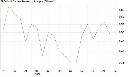 Call auf Darden Restaurants [J.P. Morgan Structured Products B.V.] Chart