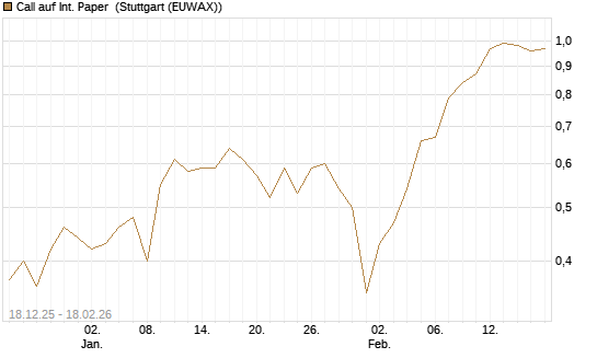 Call auf Int. Paper [J.P. Morgan Structured Products B.V.] Chart