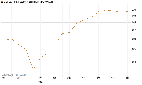 Call auf Int. Paper [J.P. Morgan Structured Products B.V.] Chart