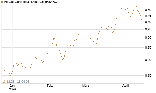 Put auf Gen Digital [J.P. Morgan Structured Products B.V.] Chart