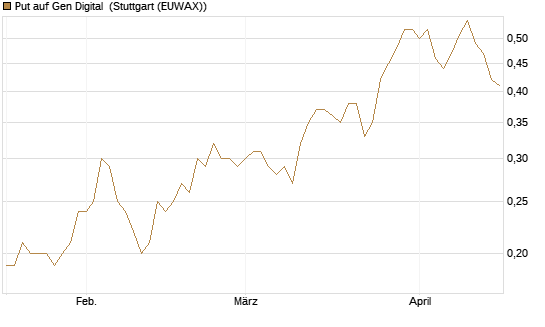 Put auf Gen Digital [J.P. Morgan Structured Products B.V.] Chart