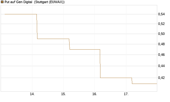 Put auf Gen Digital [J.P. Morgan Structured Products B.V.] Chart