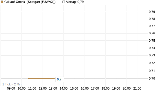 Call auf Oneok [J.P. Morgan Structured Products B.V.] Chart