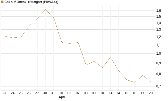 Call auf Oneok [J.P. Morgan Structured Products B.V.] Chart