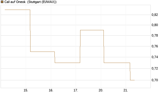Call auf Oneok [J.P. Morgan Structured Products B.V.] Chart