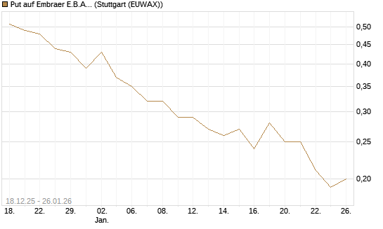 Put auf Embraer E.B.A. [J.P. Morgan Structured Products B.V.] Chart