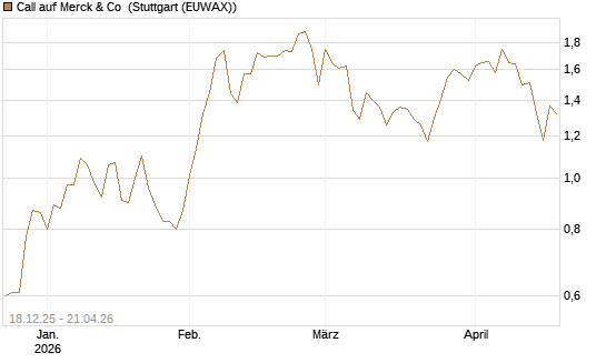 Call auf Merck & Co [J.P. Morgan Structured Products B.V.] Chart