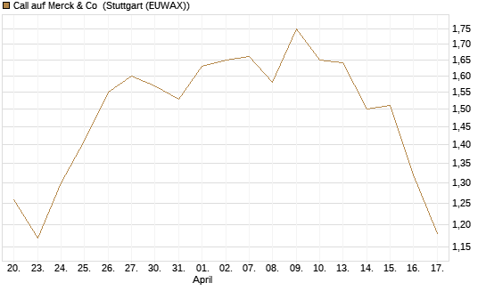 Call auf Merck & Co [J.P. Morgan Structured Products B.V.] Chart