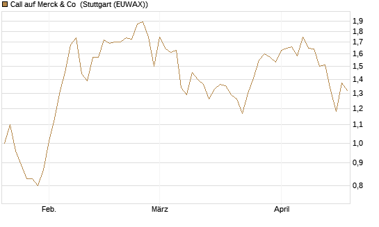 Call auf Merck & Co [J.P. Morgan Structured Products B.V.] Chart