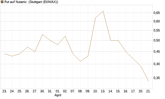 Put auf Nutanix [J.P. Morgan Structured Products B.V.] Chart