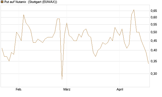 Put auf Nutanix [J.P. Morgan Structured Products B.V.] Chart