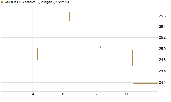 Call auf GE Vernova  [J.P. Morgan Structured Products B.V.] Chart