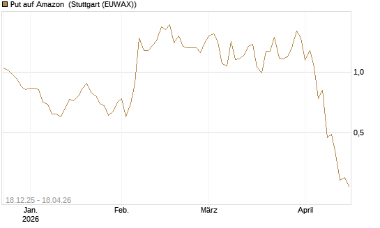 Put auf Amazon [J.P. Morgan Structured Products B.V.] Chart