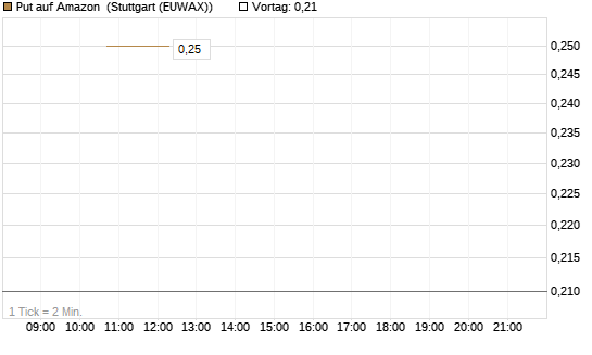 Put auf Amazon [J.P. Morgan Structured Products B.V.] Chart