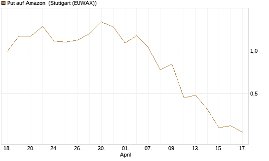 Put auf Amazon [J.P. Morgan Structured Products B.V.] Chart