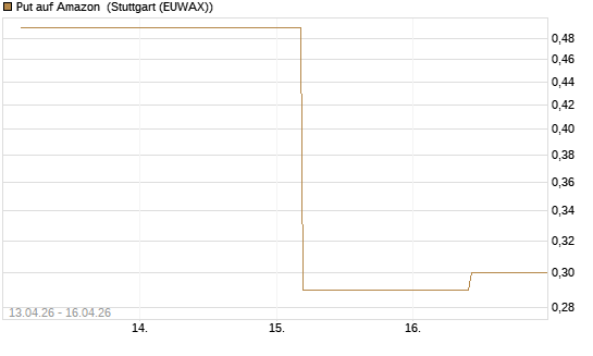 Put auf Amazon [J.P. Morgan Structured Products B.V.] Chart
