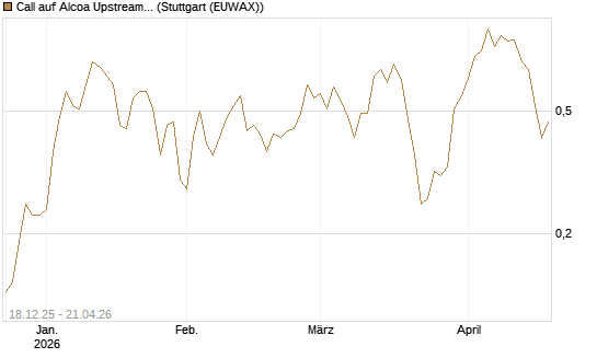 Call auf Alcoa Upstream Corp [J.P. Morgan Structured Products B.V.] Chart