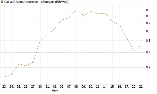 Call auf Alcoa Upstream Corp [J.P. Morgan Structured Products B.V.] Chart