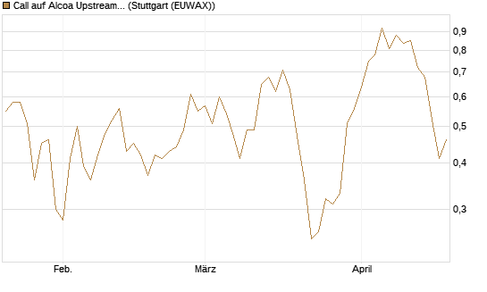 Call auf Alcoa Upstream Corp [J.P. Morgan Structured Products B.V.] Chart