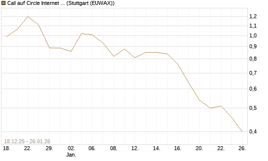 Call auf Circle Internet Group Inc. [Ordinary Shares - Class A] [J.P. Morgan Structured Products B.V.] Chart