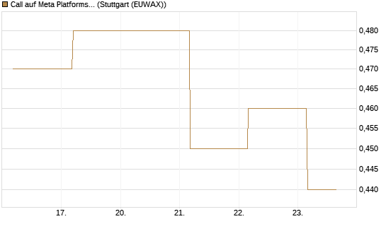 Call auf Meta Platforms [J.P. Morgan Structured Products B.V.] Chart