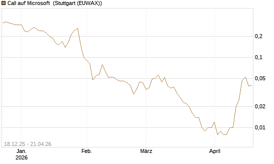 Call auf Microsoft [J.P. Morgan Structured Products B.V.] Chart